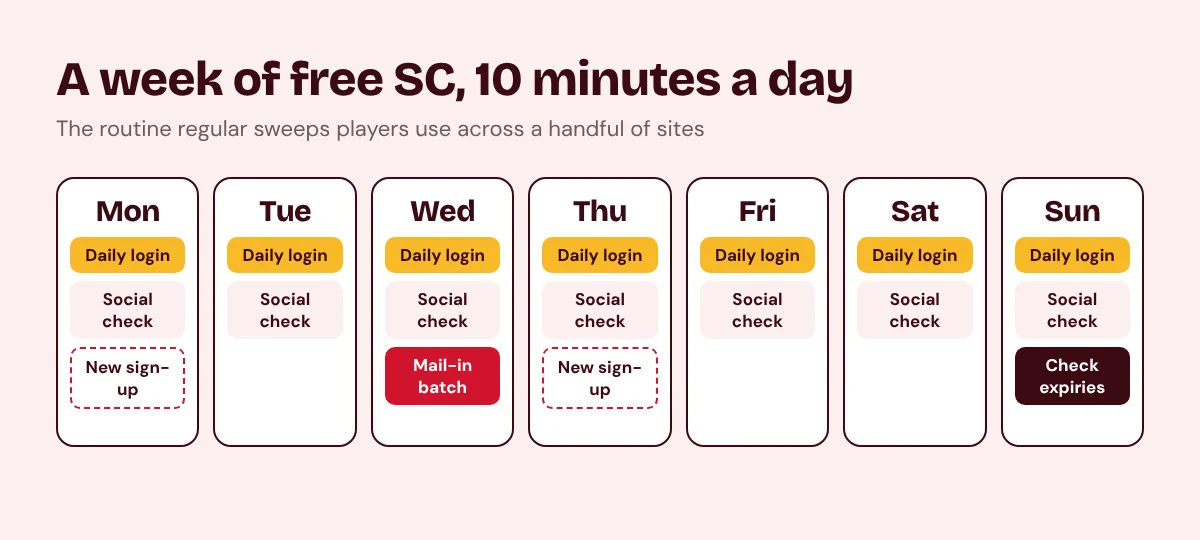 Weekly free Sweeps Coins routine: daily logins, social giveaway checks and a weekly mail-in batch