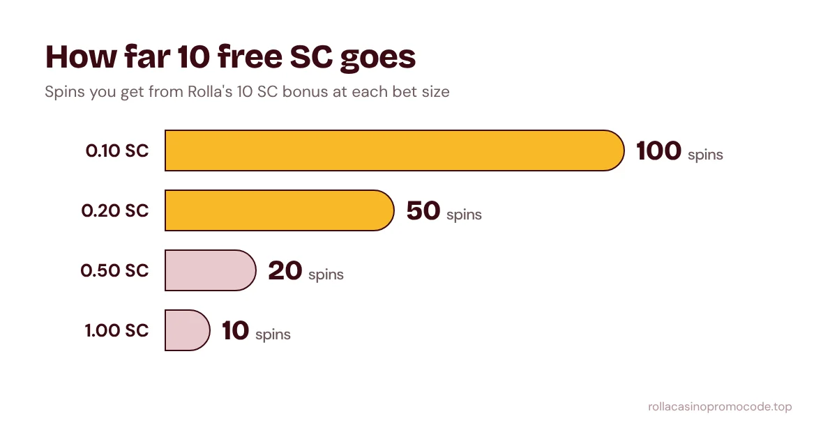 Chart: number of spins from 10 free Sweeps Coins at bet sizes of 0.10, 0.20, 0.50 and 1.00 SC
